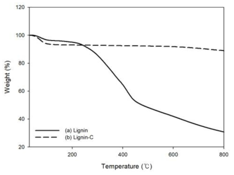 TGA curves for (a) extracted lignin and (b) carbonized lignin