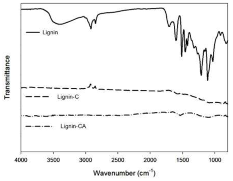 ATR-FTIR spectra measured for extracted lignin, carbonized lignin(Lignin-C) and lignin-based activated carbon(lignin-CA)