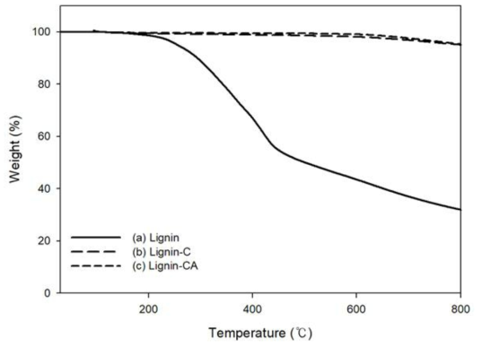 TGA curves for (a) extracted lignin, (b) carbonized lignin(Lignin-C) and (c) lignin-based activated carbon(Lignin-CA)