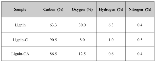 Chemical compositions of extracted lignin, carbonized lignin(Lignin-C) and lignin-based activated carbon(Lignin-CA) determined by elemental analysis