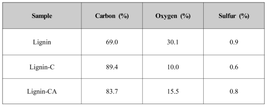 Atomic compositions of extracted lignin, carbonized lignin(Lignin-C) and lignin-based activated carbon(Lignin-CA) determined by energy dispersive x-ray spectroscopy