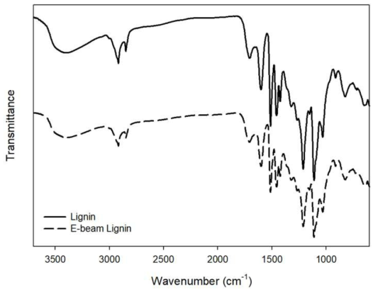 ATR-FTIR spectra measured for the extracted lignin, and the E-beam lignin irradiated at 500 kGy