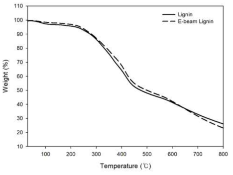 TGA curves for extracted lignin, and E-beam lignin irradiated at 500 kGy