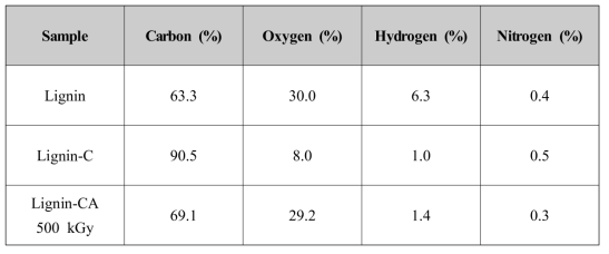 Chemical compositions of extracted lignin, lignin-based activated carbon and lignin-based activated carbon irradiated at 500 kGy determined by elemental analysis