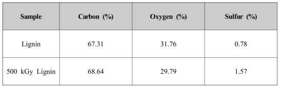 Atomic compositions of extracted lignin and lignin irradiated at 500 kGy determined by energy dispersive x-ray spectroscopy