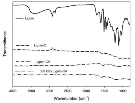 ATR-FTIR spectra measured for the extracted lignin, carbonized lignin, the lignin-based activated carbon, and the lignin-based activated carbons irradiated at 500 kGy