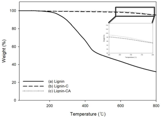 TGA curves for (a) extracted lignin, (b) lignin-based activated carbons(Lignin-CA), and (c) lignin-based activated carbons irradiated at 500 kGy