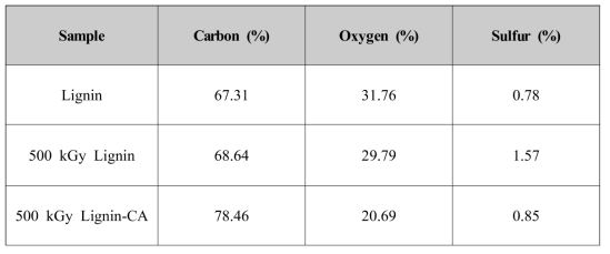 Atomic compositions of extracted lignin, lignin irradiated at 500 kGy and lignin-based activated carbons(Lignin-CA) irradiated at 500 kGy determined by energy dispersive x-ray spectroscopy