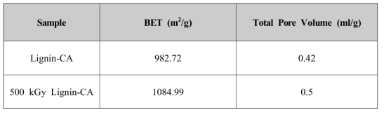 BET values, total pore volume measured for lignin-based activated carbon(Lignin-CA) and lignin-based activated carbons irradiated at 500 kGy