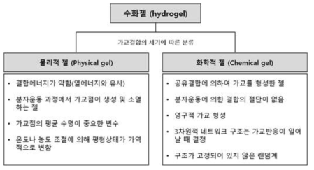 Classification and characteristics of hydrogel according to the type of crosslinking