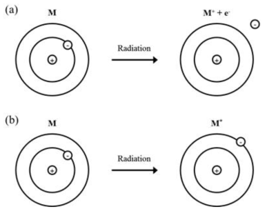 Ionization (a) and excitation (b) of electron by irradiation