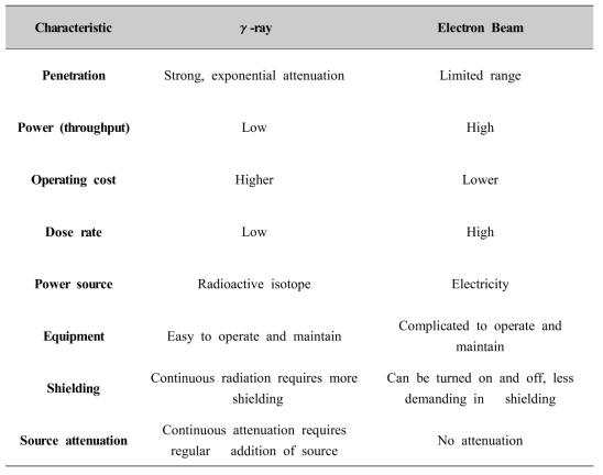 Comparison of irradiation technologies: γ-ray, electron beam