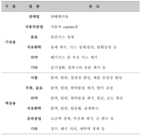 Various application of activated carbon