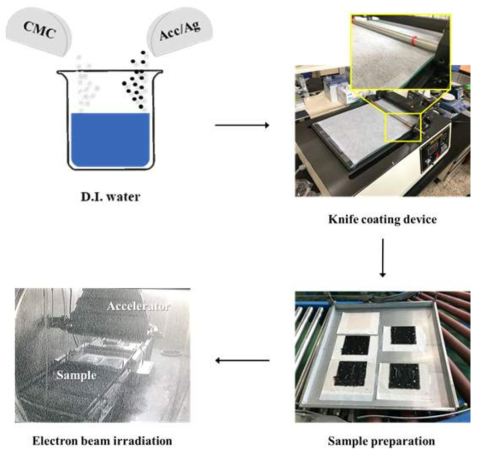 Preparation protocol of patch type carboxymethyl cellulose hydrol wound dressing