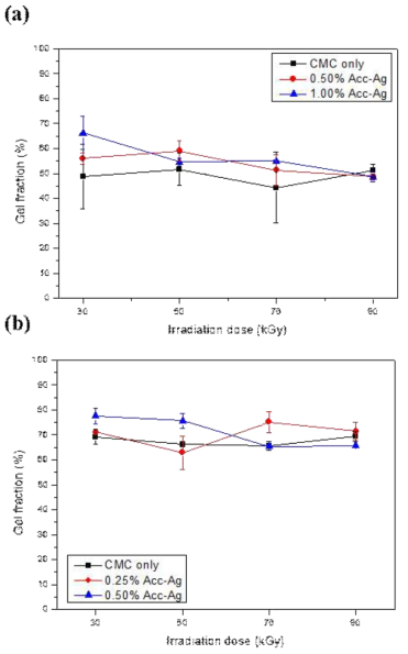 Effect of Acc-Ag composite concentration on gel fraction of CMC hydrogel; (a) 5 kGy/n, and (b) 10 kGy/n electron beam irradiation respectively