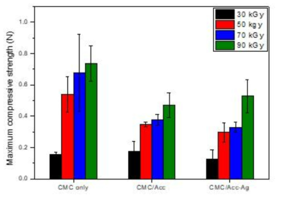 Maximum compressive strength of CMC hydrogels with various Acc-Ag composite concentration and irradiation dose