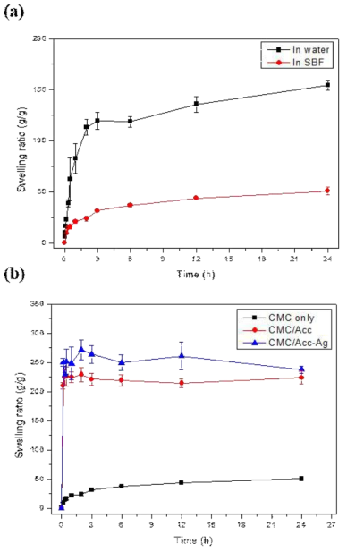 Swelling properties of Acc-Ag composite containing CMC hydrogel ; (a) effect of swelling medium and (b) effect of additives