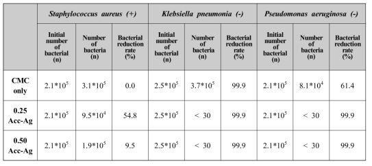 Antimicrobial activity of CMC hydrogels with Acc-Ag composites