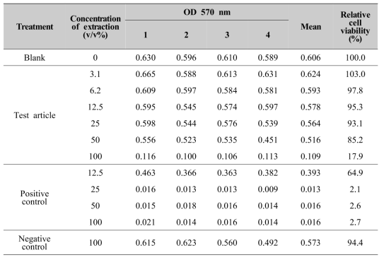 Cytotoxicity test results