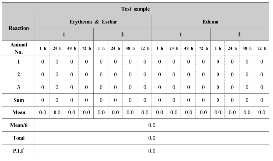 Skin irritation test results