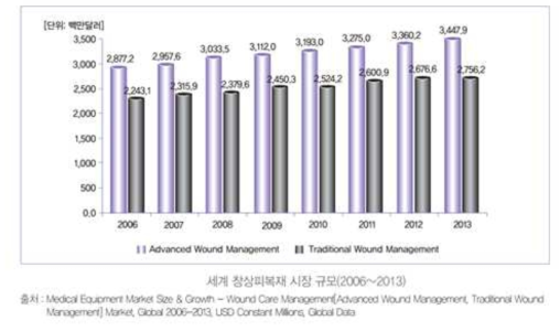 Wound care management market size & growth