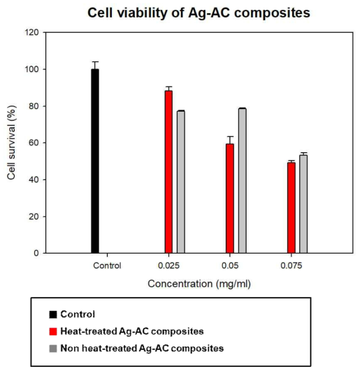 Cell viability of heat-treated (Red bar) and non heat-treated (Gray bar) Ag-AC composites according to the various concentrations