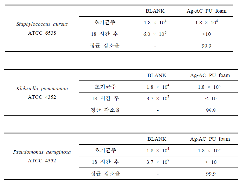 Anti-microbial activity of Ag-AC PU foams