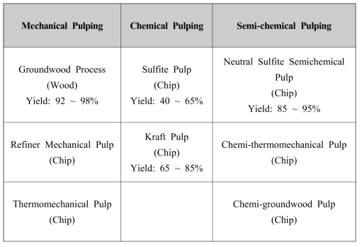 Features and Types of pulping process