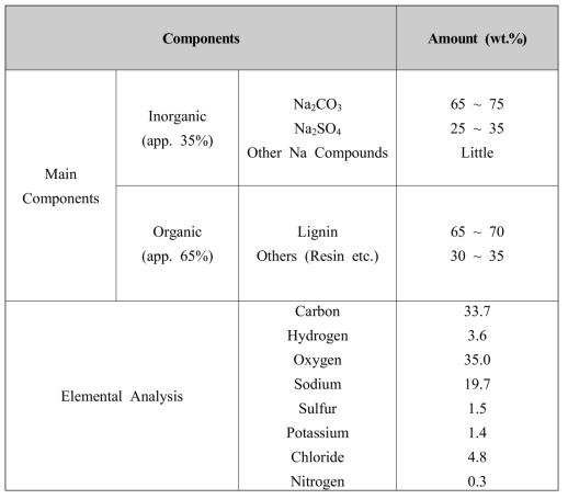 Features and Types of pulping process