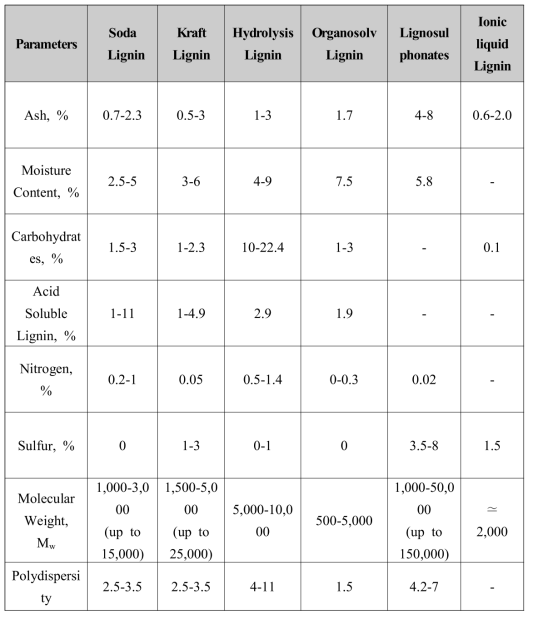 Chemical compositions of different types of lignin