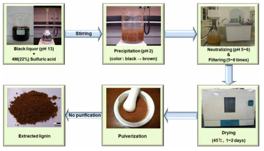 Schematic illustration of the extraction of lignin from black liquor by adding sulfuric acid