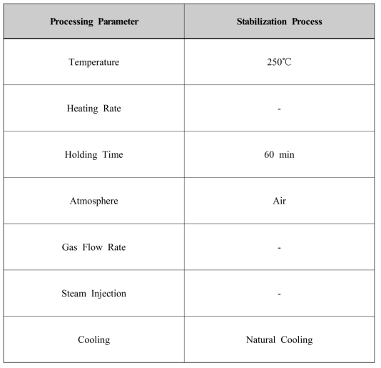 A summary of processing parameters for stabilization process