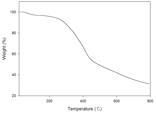 TGA curves for the extracted lignin