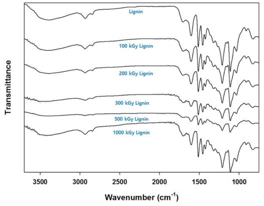 ATR-FTIR spectra measured for the extracted lignin, and the lignin irradiated at 100, 200, 300, 500, 1000 kGy