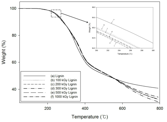 TGA curves for (a) extracted lignin, and (b)~(f) lignin irradiated at 100, 200, 300, 500, 1000 kGy