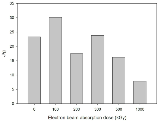 DSC quantity of heat for the extracted lignin, and lignin irradiated at 100, 200, 300, 500, 1000 kGy