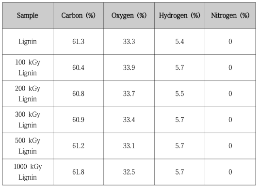 Chemical compositions of extracted lignin and lignin irradiated at 100, 200, 300, 500, 1000 kGy determined by elemental analysis