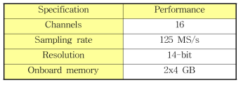 Specifications summary for multi-channel DAQ board