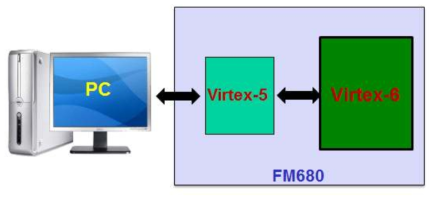 PCI data/command flow