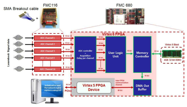 Block diagram for multi-channel DAQ design