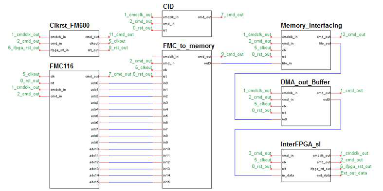 Firmware design for multi-channel DAQ