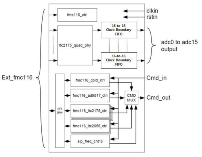 Firmware architecture of FMC116 module