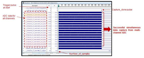 Timing diagram for simultaneous data capture