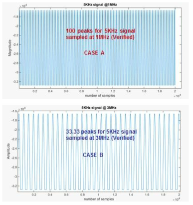 Test results for sampling clock decimation