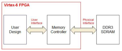 Block diagram for memory interfacing