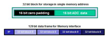 Data format for write cycle