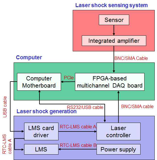 Hardware and wiring installation configuration