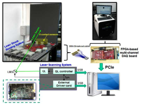 Hardware setup for Laser shock sensing system and beam generation