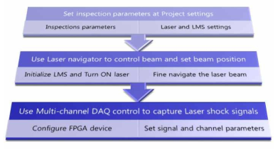 Inspection summary for laser shock sensing using Qt application