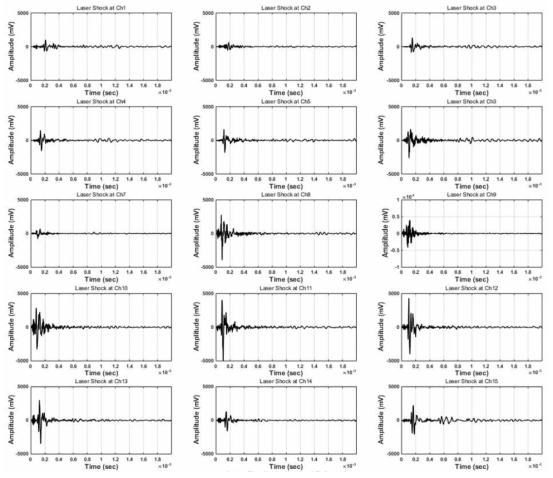 Fifteen laser-induced shock waves acquired at each channel